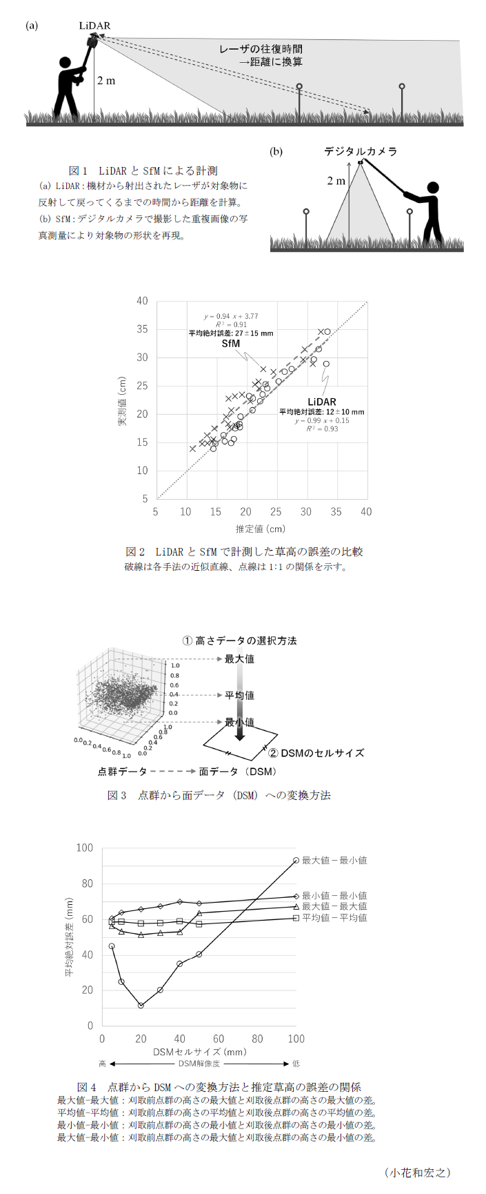 図1 LiDARとSfMによる計測,図2 LiDARとSfMで計測した草高の誤差の比較,図3 点群から面データ(DSM)への変換方法,図4 点群からDSMへの変換方法と推定草高の誤差の関係