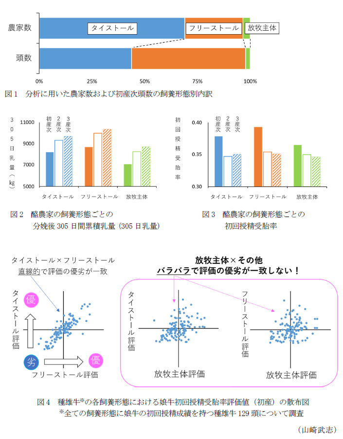 図1 分析に用いた農家数および初産次頭数の飼養形態別内訳,図2 酪農家の飼養形態ごとの分娩後305日間累積乳量(305日乳量),図3 酪農家の飼養形態ごとの初回授精受胎率,図4 種雄牛の各飼養形態における娘牛初回授精受胎率評価値(初産)の散布図