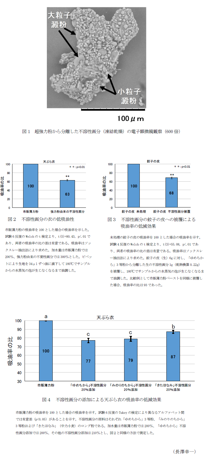 図1 超強力粉から分離した不溶性画分(凍結乾燥)の電子顕微鏡観察(600倍),図2 不溶性画分の衣の低吸油性,図3 不溶性画分の餃子の皮への被覆による吸油率の低減効果,図4 不溶性画分の添加よる天ぷら衣の吸油率の低減効果