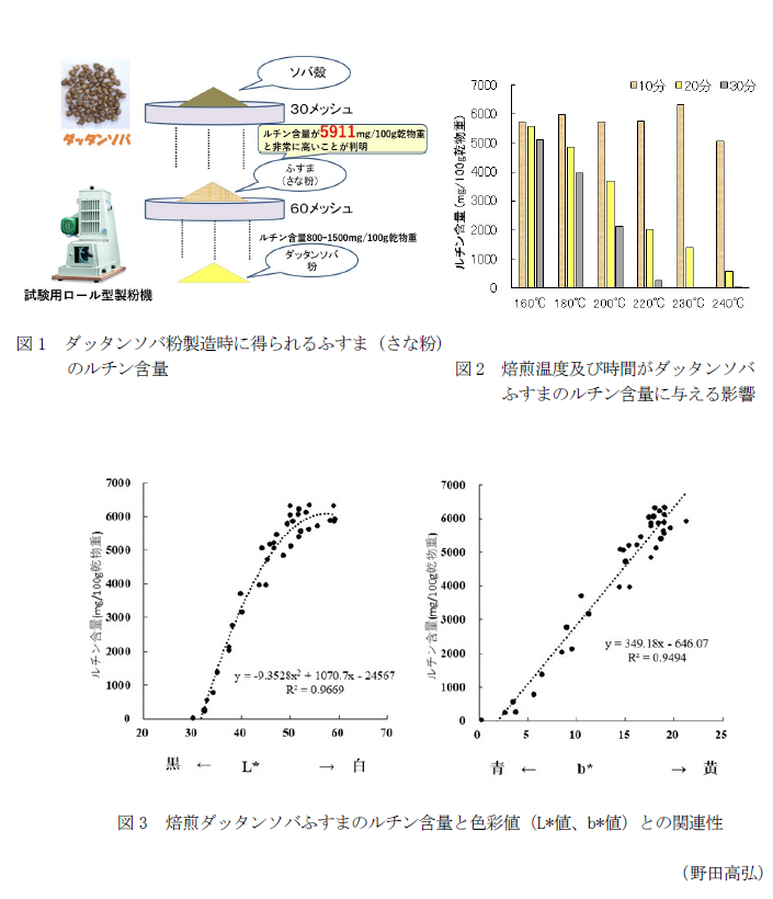 図1 ダッタンソバ粉製造時に得られるふすま(さな粉)のルチン含量,図2 焙煎温度及び時間がダッタンソバ ふすまのルチン含量に与える影響,図3 焙煎ダッタンソバふすまのルチン含量と色彩値(L*値、b*値)との関連性