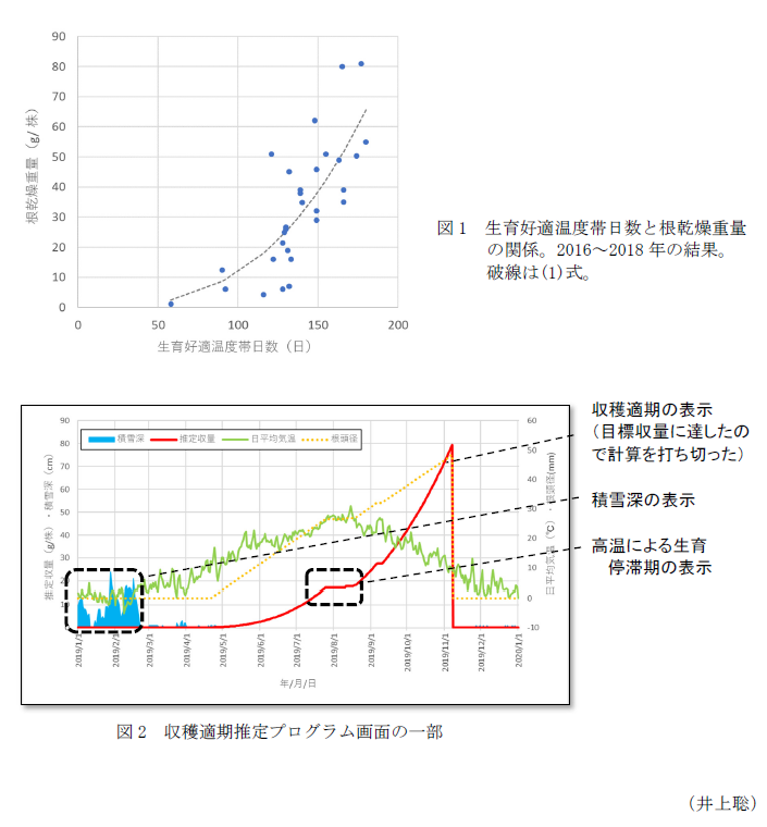 図1 生育好適温度帯日数と根乾燥重量の関係。2016～2018年の結果。,図2 収穫適期推定プログラム画面の一部