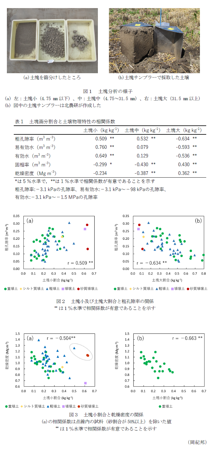 図1 土塊分析の様子 (a)土塊を篩分けしたところ (b)土塊サンプラーで採取した土壌,表1 土塊画分割合と土壌物理特性の相関係数,図2 土塊小及び土塊大割合と粗孔隙率の関係,図3 土塊小割合と乾燥密度の関係