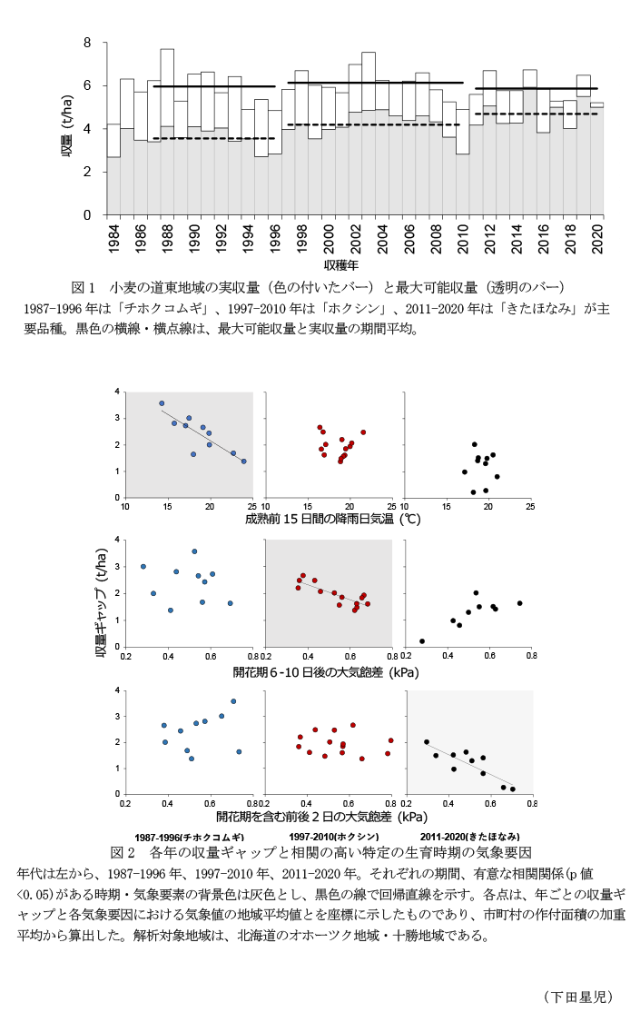 図1 小麦の道東地域の実収量(色の付いたバー)と最大可能収量(透明のバー),図2 各年の収量ギャップと相関の高い特定の生育時期の気象要因