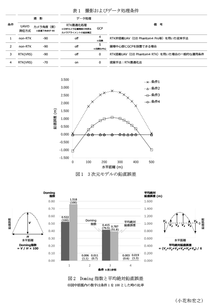 表1 撮影およびデータ処理条件,図1 3次元モデルの鉛直誤差,図2 Doming指数と平均絶対鉛直誤差