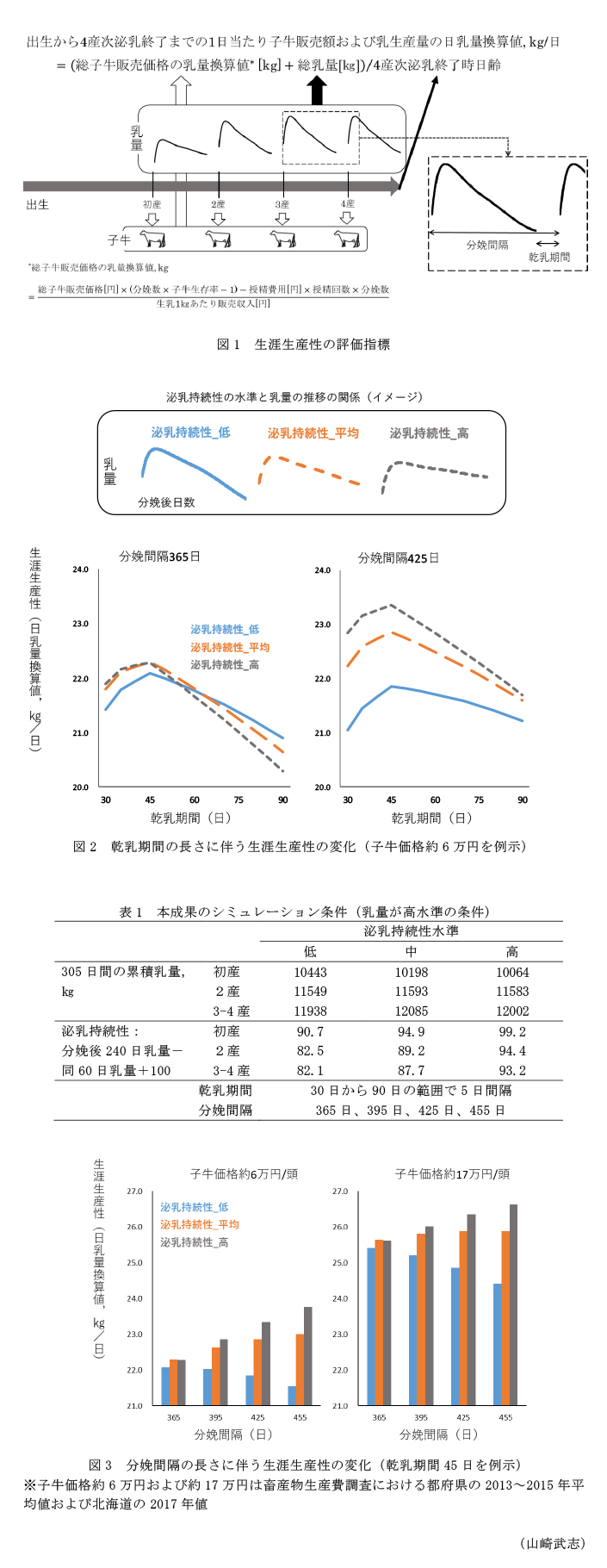 図1 生涯生産性の評価指標,図2 乾乳期間の長さに伴う生涯生産性の変化(子牛価格約6万円を例示),表1 本成果のシミュレーション条件(乳量が高水準の条件),図3 分娩間隔の長さに伴う生涯生産性の変化(乾乳期間45日を例示)