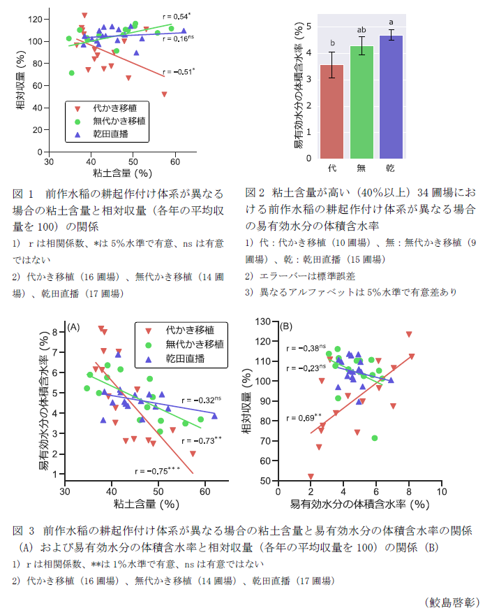 図1 前作水稲の耕起作付け体系が異なる場合の粘土含量と相対収量(各年の平均収量を100)の関係,図2 粘土含量が高い(40%以上)34圃場における前作水稲の耕起作付け体系が異なる場合の易有効水分の体積含水率,図3 前作水稲の耕起作付け体系が異なる場合の粘土含量と易有効水分の体積含水率の関係