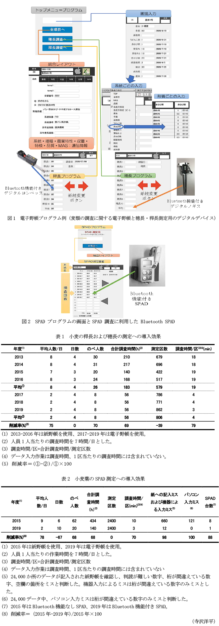 図1 電子野帳プログラム例(麦類の調査に関する電子野帳と穂長・稈長測定用のデジタルデバイス),図2 SPAD プログラムの画面とSPAD 調査に利用した Bluetooth SPAD,表1 小麦の稈長および穂長の測定への導入効果,表2 小麦葉のSPAD測定への導入効果