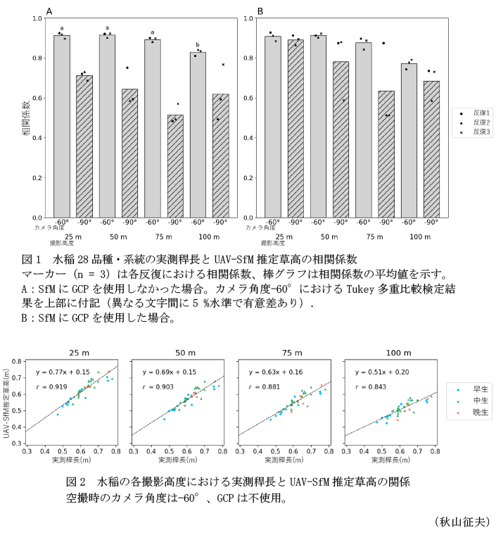 図1 水稲28品種・系統の実測稈長とUAV-SfM推定草高の相関係数,図2 水稲の各撮影高度における実測稈長とUAV-SfM推定草高の関係