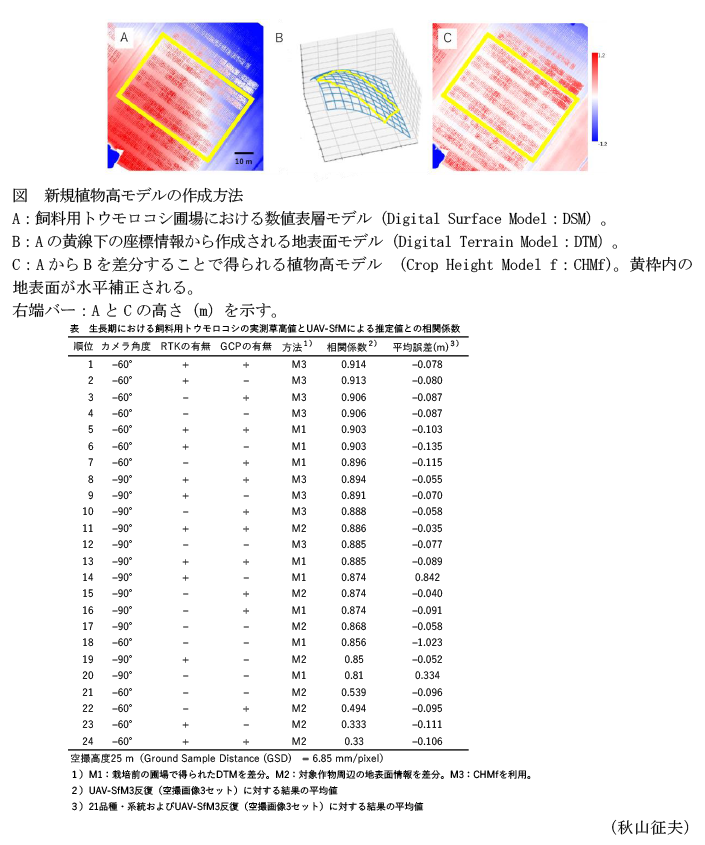 図 新規植物高モデルの作成方法,表 生長期における飼料用トウモロコシの実測草高値とUAV-SfMによる推定値との相関係数
