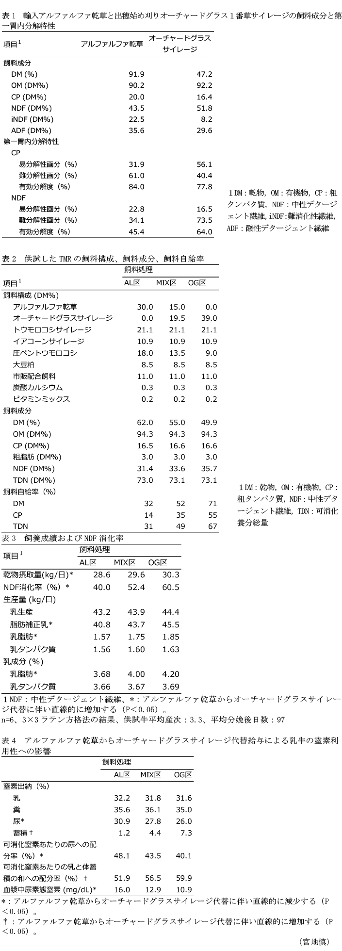 表1 輸入アルファルファ乾草と出穂始め刈りオーチャードグラス1番草サイレージの飼料成分と第一胃内分解特性,表2 供試したTMRの飼料構成、飼料成分、飼料自給率,表3 飼養成績およびNDF消化率,表4 アルファルファ乾草からオーチャードグラスサイレージ代替給与による乳牛の窒素利用性への影響