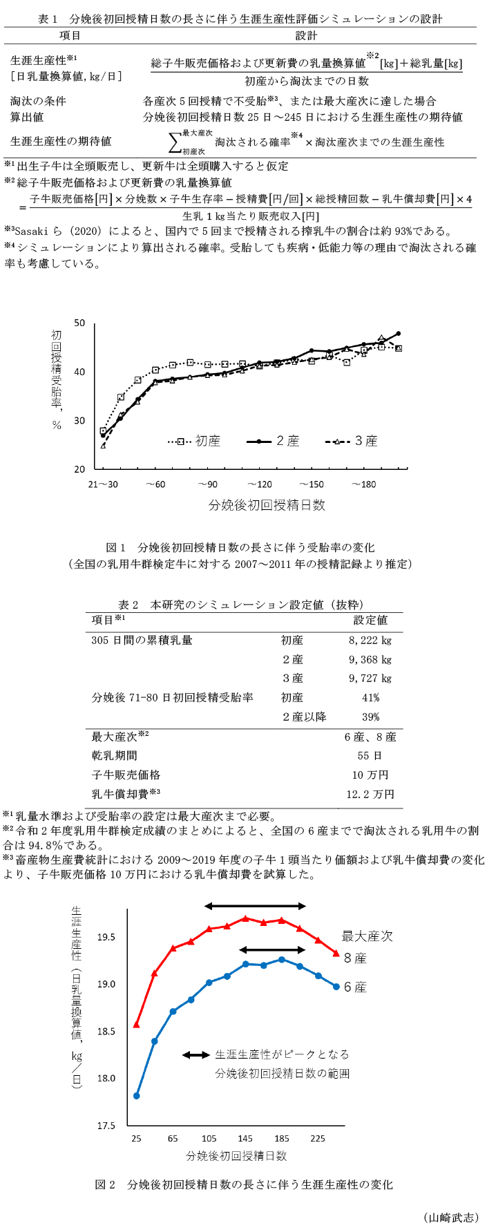 表1 分娩後初回授精日数の長さに伴う生涯生産性評価シミュレーションの設計,図1 分娩後初回授精日数の長さに伴う受胎率の変化,表2 本研究のシミュレーション設定値(抜粋),図2 分娩後初回授精日数の長さに伴う生涯生産性の変化