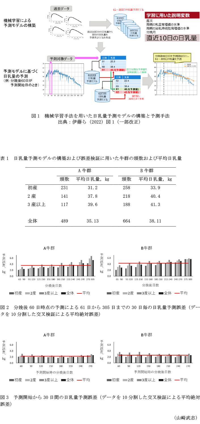 図1 機械学習手法を用いた日乳量予測モデルの構築と予測手法,表1 日乳量予測モデルの構築および誤差検証に用いた牛群の頭数および平均日乳量,図2 分娩後60日時点の予測による61日から305日までの30日毎の日乳量予測誤差(データを10分割した交叉検証による平均絶対誤差),図3 予測開始から30日間の日乳量予測誤差(データを10分割した交叉検証による平均絶対誤差)