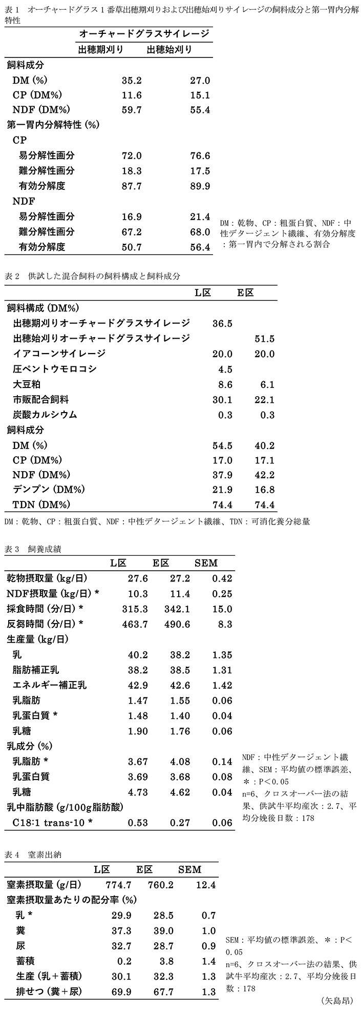 表1 オーチャードグラス1番草出穂期刈りおよび出穂始刈りサイレージの飼料成分と第一胃内分解特性,表2 供試した混合飼料の飼料構成と飼料成分,表3 飼養成績,表4 窒素出納