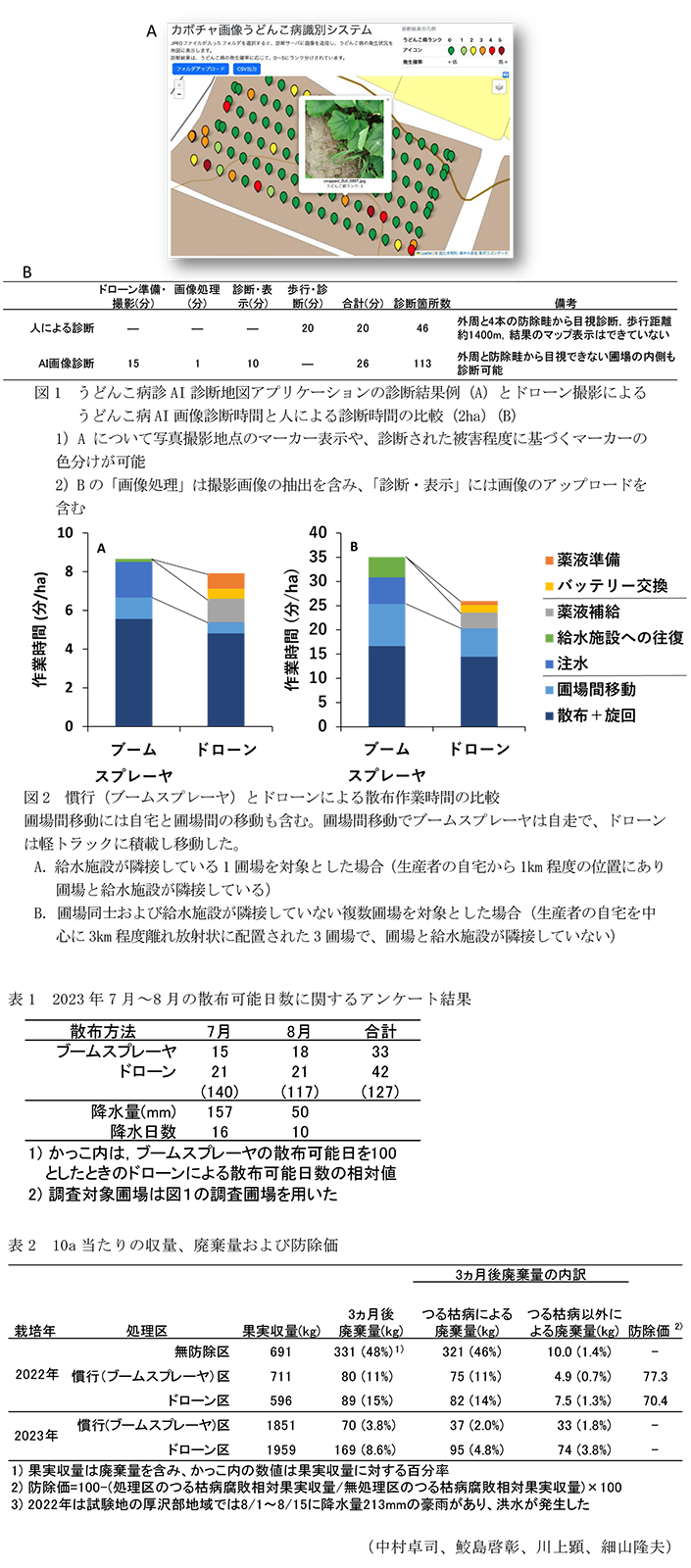 図1 うどんこ病診AI診断地図アプリケーションの診断結果例(A)とドローン撮影によるうどんこ病AI画像診断時間と人による診断時間の比較(2ha)(B),図2 慣行(ブームスプレーヤ)とドローンによる散布作業時間の比較,表1 2023年7月~8月の散布可能日数に関するアンケート結果,表2 10a当たりの収量、廃棄量および防除価