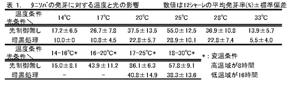 表1. タニソバの発芽に対する温度と光の影響