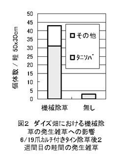 図2 ダイズ畑における機械除草の発生雑草への影響