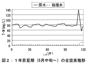 図2.1年目夏期(6月中旬～)の全窒素推移