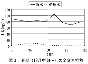 図3.冬期(12月中旬～)の全窒素推移