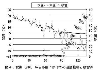 図4.秋期(9月)から冬期にかけての温度推移と積雪深