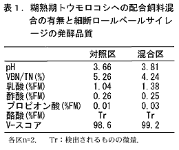 表1.糊熟期トウモロコシへの配合飼料混合の有無と細断ロールベールサイレージの発酵品質