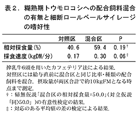 表2.糊熟期トウモロコシへの配合飼料混合の有無と細断ロールベールサイレージの嗜好性