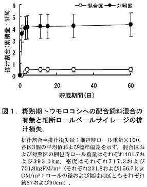 図1.糊熟期トウモロコシへの配合飼料混合の有無と細断ロールベールサイレージの排汁損失