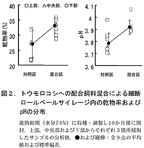 図2.トウモロコシへの配合飼料混合による細断ロールベールサイレージ内の乾物率およびpHの分布