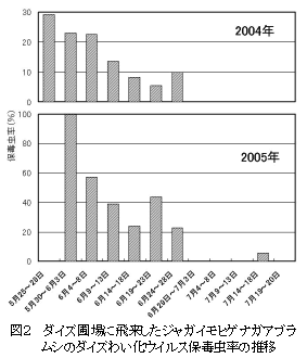 図2.ダイズ圃場に飛来したジャガイモヒゲナガアブラムシのダイズわい化ウイルス保毒虫率の推移