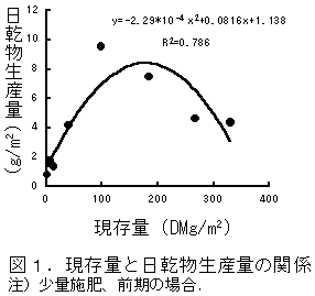 図1 現存量と日乾物生産量の関係
