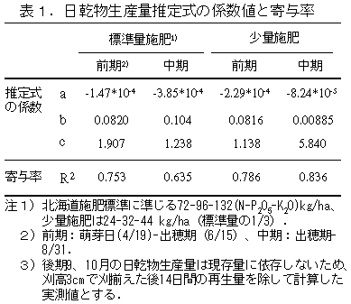 表1 日乾物生産量推定式の係数値と寄与率