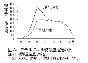 図3 モデルによる現存量推定の例