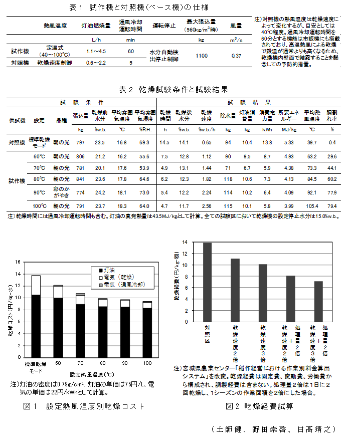 表1 試作機と対照機(ベース機)の仕様;表2 乾燥試験条件と試験結果;図1 設定熱風温度別乾燥コスト;図2 乾燥経費試算;