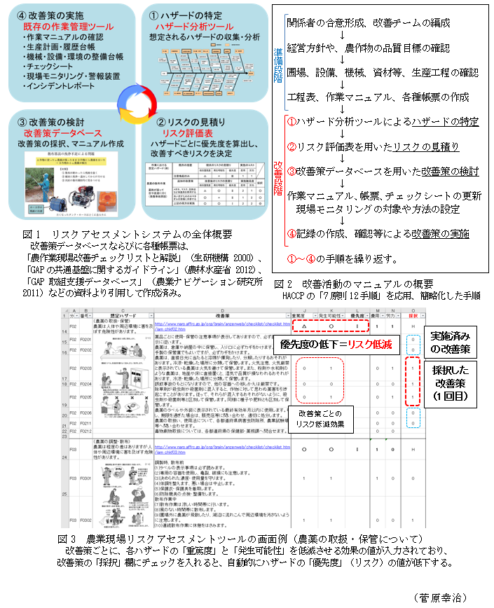 図1 リスクアセスメントシステムの全体概要,図2 改善活動のマニュアルの概要,図3 農業現場リスクアセスメントツールの画面例(農薬の取扱・保管について)