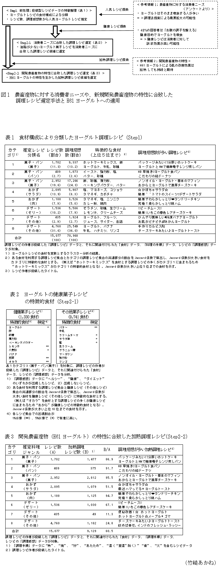 図1 農畜産物に対する消費者ニーズや、新規開発農畜産物の特性に合致した調理レシピ選定手法とH61ヨーグルトへの適用,表1 食材構成により分類したヨーグルト調理レシピ(Step1),表2 ヨーグルトの健康菓子レシピの特徴的食材(Step2-1),表3 開発農畜産物(H61ヨーグルト)の特性に合致した加熱調理レシピ(Step2-2)