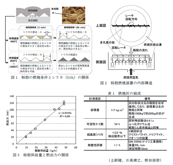 図1 籾殻の燃焼条件とシリカ(SiO2)の関係,図2 籾殻燃焼装置の内部構造,図3 籾殻供給量と熱出力の関係