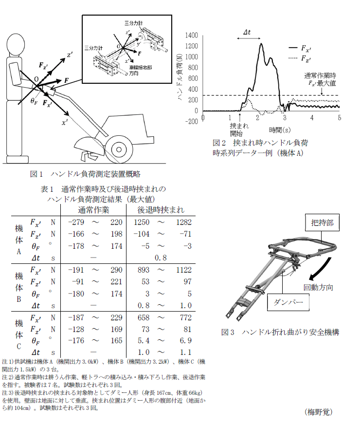 図1 ハンドル負荷測定装置概略,図2 挟まれ時ハンドル負荷 時系列データ一例(機体A),図3 ハンドル折れ曲がり安全機構,表1 通常作業時及び後退時挟まれのハンドル負荷測定結果(最大値)