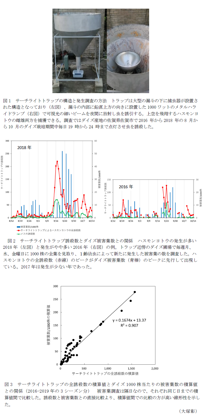 図1 サーチライトトラップの構造と発生調査の方法,図2 サーチライトトラップ誘殺数とダイズ被害葉数との関係,図3 サーチライトトラップの全誘殺数の積算値とダイズ1000株当たりの被害葉数の積算値との関係(2016-2019年の3シーズン分)