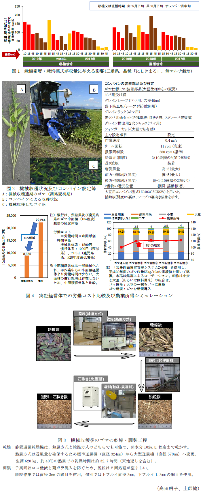 図1 栽植密度・栽培様式が収量に与える影響(三重県、品種「にしきまる」、無マルチ栽培),図2 機械収穫状況及びコンバイン設定等,図4 実証経営体での労働コスト比較及び農業所得シミュレーション,図3 機械収穫後のゴマの乾燥・調製工程