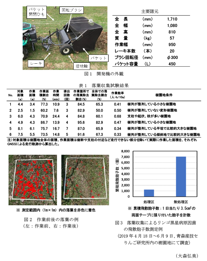 図1 開発機の外観,表1 落葉収集試験結果,図2 作業前後の落葉の例,図3 落葉収集によるリンゴ黒星病原因菌の飛散胞子数測定例