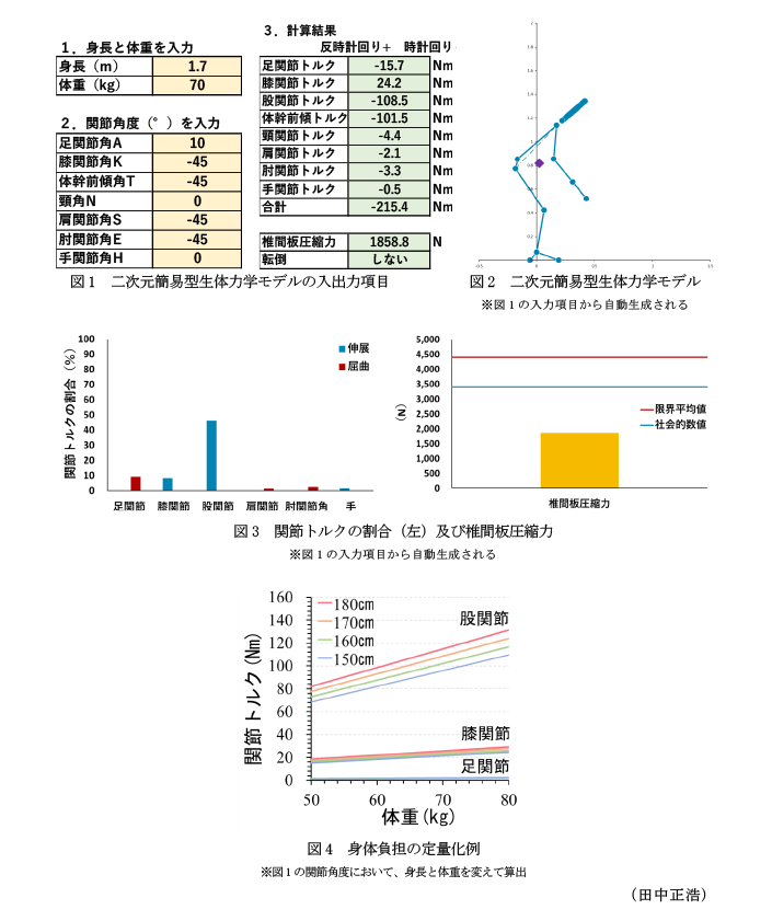 図1 二次元簡易型生体力学モデルの入出力項目,図2 二次元簡易型生体力学モデル,図3 関節トルクの割合(左)及び椎間板圧縮力,図4 身体負担の定量化例