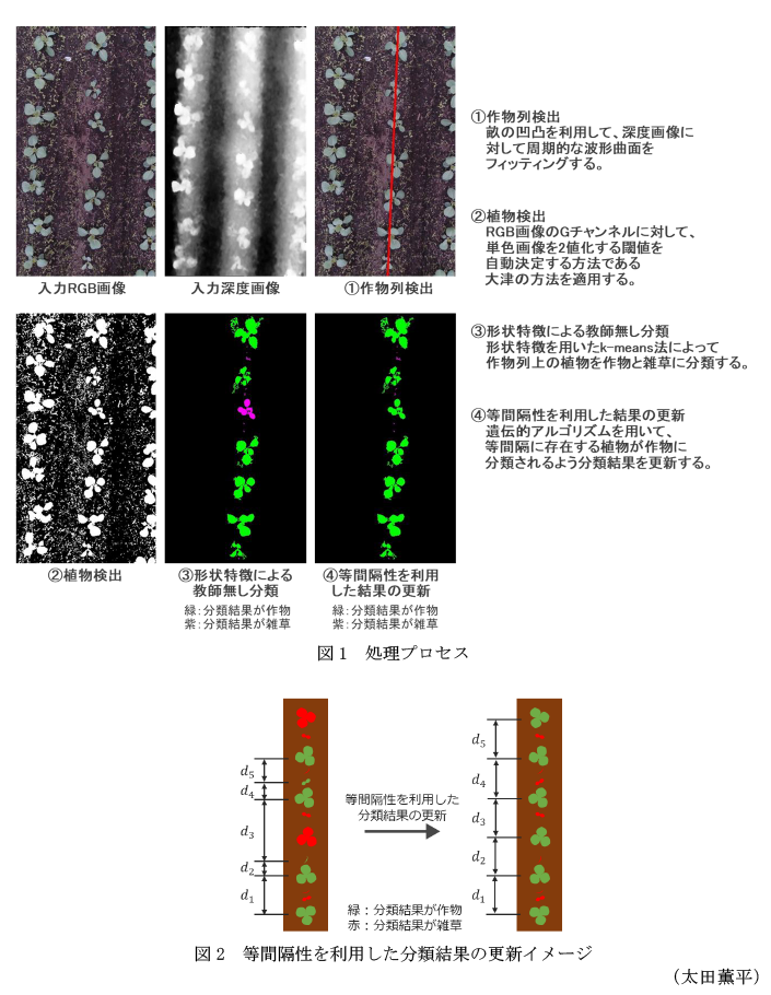 図1 処理プロセス,図2 等間隔性を利用した分類結果の更新イメージ