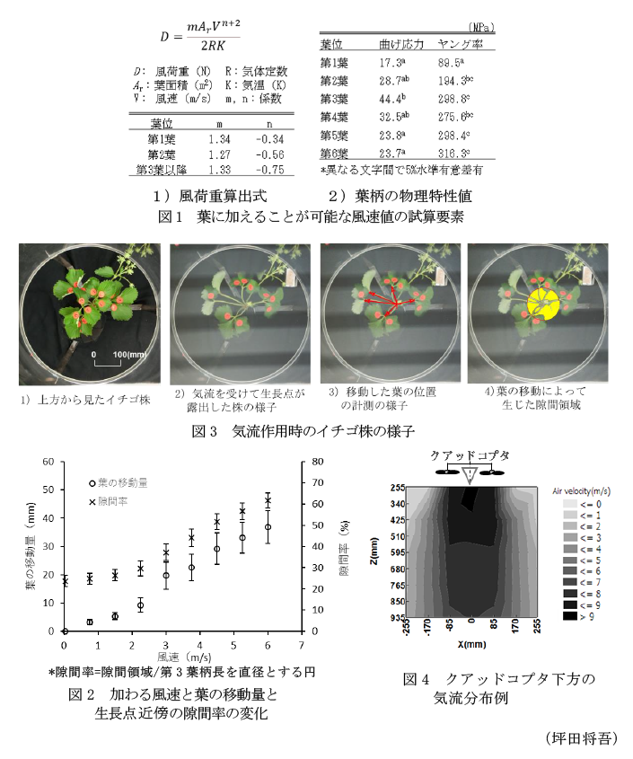 図1 葉に加えることが可能な風速値の試算要素,図2 加わる風速と葉の移動量と生長点周辺の隙間率の変化,図3 気流作用時のイチゴ株の様子,図4 クアッドコプタ下方の気流分布例