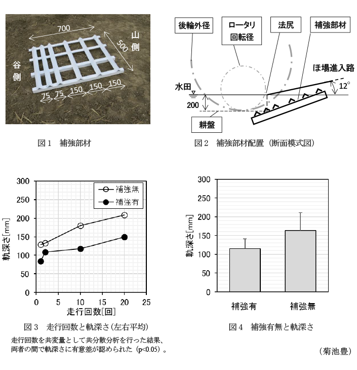 図1 補強部材,図2 補強部材配置(断面模式図),図3 走行回数と軌深さ(左右平均),図4 補強有無と軌深さ