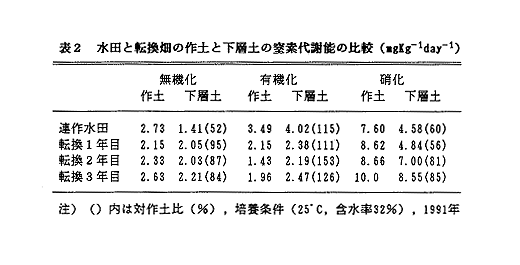 表2 水田と転換畑の作土と下層土の窒素代謝能の比較