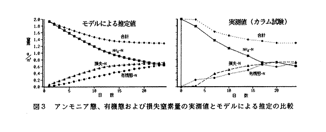図3 アンモニア態、有機態および損失窒素量の実測値とモデルによる推定の比較