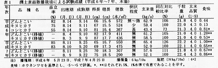 表1.潤土表面散播栽培による試験成績