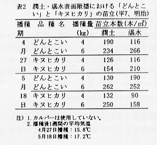 表2.潤土・湛水表面散播における「どんとこい」と「キヌヒカリ」の苗立