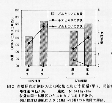 図2.直播様式が倒伏および収量に及ぼす影響