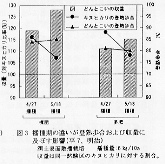 図3.播種期の違いが登熟歩合および収量に及ぼす影響