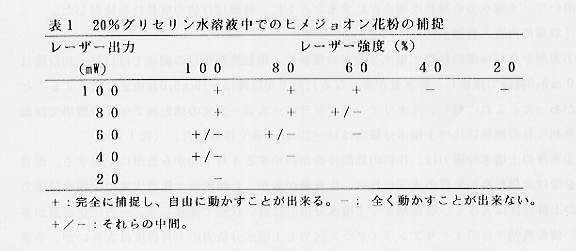 表1.20%グリセリン水溶液中でのヒメジョオン花粉の捕捉